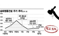 M&A '잔금 펑크' 계약해지 속출, 주가 골병