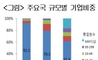 韓 GDP 1억달러당 중소기업수 美·日 압도…'병목현상'