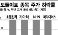 도돌이표 붙은 호텔신라·기아차 주가 