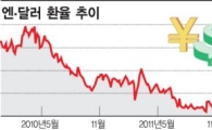 엔화 급락..달러당 90엔대 진입