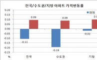 세종시, 전세가 상승률 1위