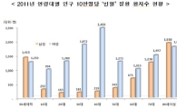 빈혈환자 40대 여성이 가장 많아
