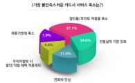 가장 불만족스러운 카드사 서비스 축소는?