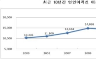 "울릉도 뜬다".. 묵호~울릉 이용객 27% 급증