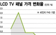 LCD값 하락에 업계 우려