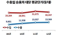 국산승용차 수출가, 외제수입차 절반 못 미쳐