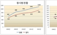 불황 탓?..열차 내 성폭력·형사범 증가