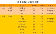 [표] 美 주요기업 실적발표 일정
