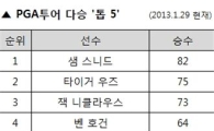 [표] PGA투어 다승 '톱 5'