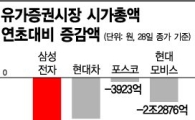 '換亂' 한달에 시총 50조 증발