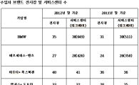 서비스센터 늘린 수입차, 만족도는 후진