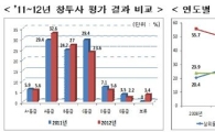 LB인베스트먼트 등 5개 창투사 최고등급 A+