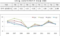 [단독주택 가격공시]<표>연도별 표준단독주택가격 변동률 현황