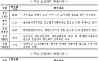 [단독주택 가격공시]<표>주요 상승·하락지역 변동사유