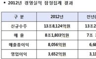 대우건설 2012년 수주 13.8조..전년比 4.1%↑