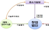 대학·연구기관 기술직접사업화, 2년간 108명 고용창출 