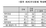 발주기관 87.1% "최저가낙찰제 반대" 