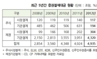 지난해 주식결제대금 금융위기 이전 수준으로 '뚝'