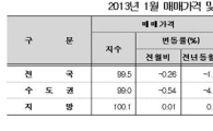 1월 전셋값 상승률 1위 '세종시'..1.34%↑