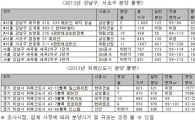 강남에 새 일반분양 아파트 1893가구 나온다