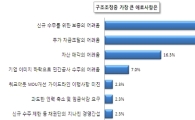 대한건설협회 "워크아웃 건설사 보증·자금조달 문제 가장 커"