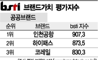 [그래픽뉴스]인천공항, 공공브랜드 1위