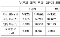 [단독]주택 전기료 누진제, 폐지·완화된다