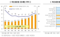 치킨전문점 절반, 3년도 못 버틴다 