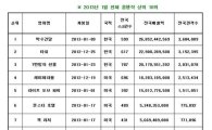 한국영화 '승승장구'..7개월 연속 관객 1000만명 돌파