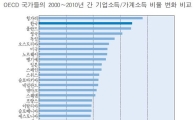 소득 왜 제자리인가 했더니..