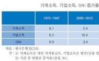 MB 5년, 기업·가계 소득증가율 격차 사상 최고치 경신 