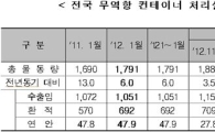 컨테이너 물동량 전년比 2.8%↑..증가세 둔화