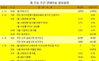 [주간뉴욕전망] 다우 1만4000 공방 이어질듯