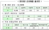 지자체 공무원 1만2169명 선발…고교졸업·취약계층 기회 확대 