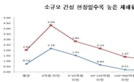 건설업, 재해율 ↑..건설안전시스템 구축 필요