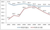 경기도 지난해 '취득세감면' 직격탄···1974억 손실
