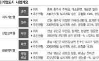 기업도시, 새 정부 기대감 슬슬 커진다