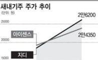 잘나가는 새내기株..IPO시장 살릴까