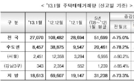 주택거래 한달새 75%나 급감.. "정상화 언제나?"