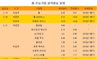 [표] 美 주요기업 실적발표 일정