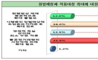 대기업 1차 협력사 63% "징벌배상제 확대 신중해야‥"