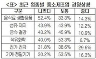 中企 37% '경영 어려움' 호소…음식료·생활용품 최악