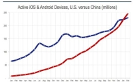 中, 애플·안드로이드 최대 시장 부상