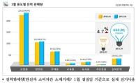 1월 전력판매량, 전년동월比 4.7% 증가