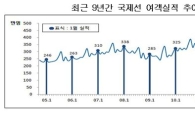 국제선 항공여객 급증.. 1월 433만명
