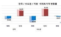 새 학기 앞두고 전세금 상승세 '뚜렷'