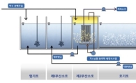 동부건설, 하폐수 고도처리 환경신기술 인증
