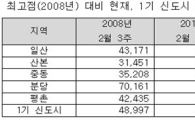 1기 신도시 아파트값 평균 4억원선 무너져