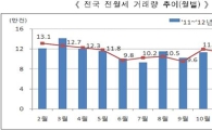 1월 전월세 거래 26.3% 증가.. 은마아파트 전셋값 하락