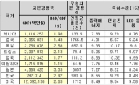 韓, 녹색 에너지…아직 갈 길 멀다